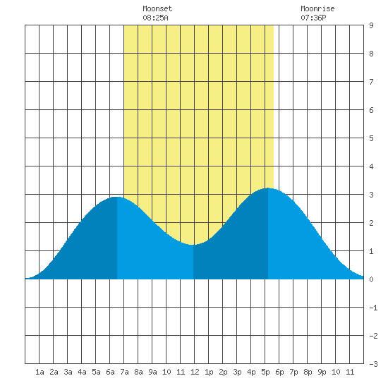 False River tide chart for Tuesday, February 7, 2023