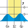 False River tide chart for Tuesday, February 7, 2023