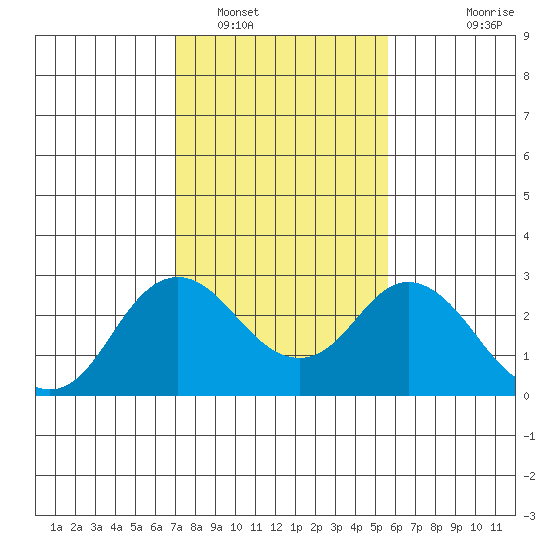False River tide chart for Thursday, February 9, 2023