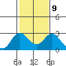 False River tide chart for Thursday, February 9, 2023
