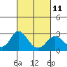 False River tide chart for Saturday, March 11, 2023