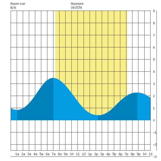 False River tide chart for Sunday, March 12, 2023