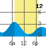False River tide chart for Sunday, March 12, 2023