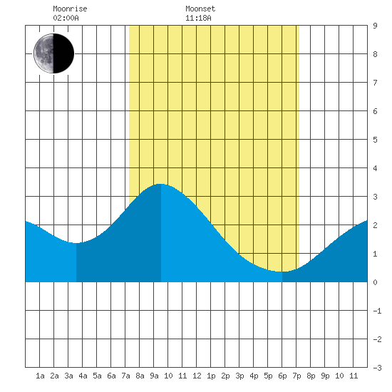 False River tide chart for Tuesday, March 14, 2023