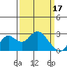 False River tide chart for Friday, March 17, 2023