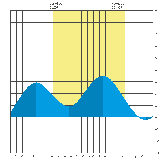 False River tide chart for Sunday, March 19, 2023