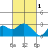 False River tide chart for Wednesday, March 1, 2023