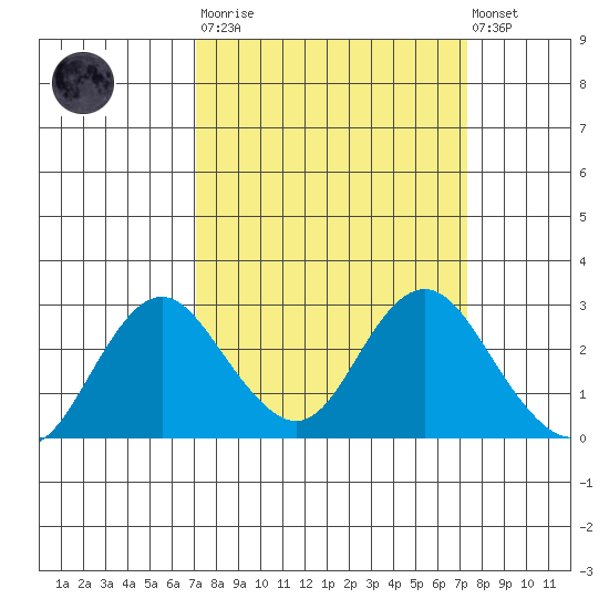 False River tide chart for Tuesday, March 21, 2023