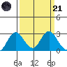 False River tide chart for Tuesday, March 21, 2023
