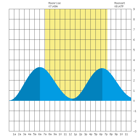 False River tide chart for Wednesday, March 22, 2023