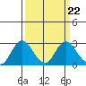 False River tide chart for Wednesday, March 22, 2023