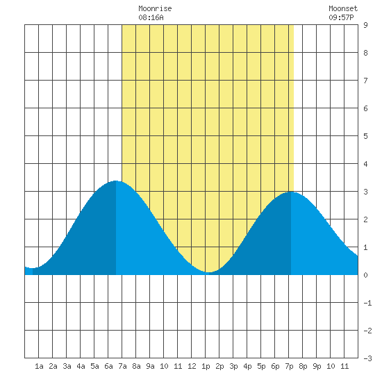 False River tide chart for Thursday, March 23, 2023