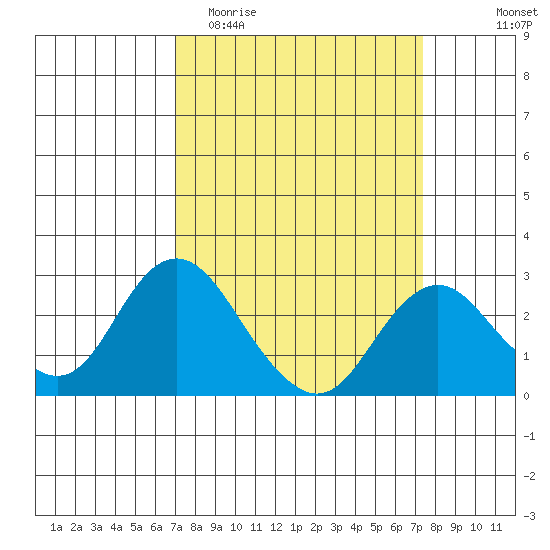 False River tide chart for Friday, March 24, 2023