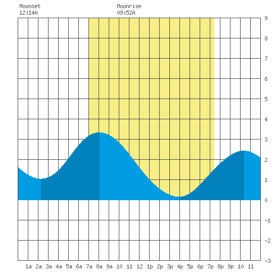 False River tide chart for Sunday, March 26, 2023