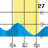 False River tide chart for Monday, March 27, 2023