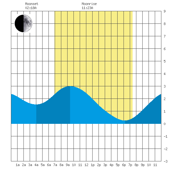 False River tide chart for Tuesday, March 28, 2023