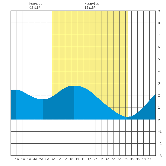 False River tide chart for Wednesday, March 29, 2023