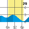 False River tide chart for Wednesday, March 29, 2023