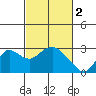 False River tide chart for Thursday, March 2, 2023