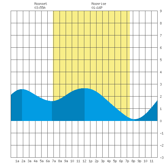 False River tide chart for Thursday, March 30, 2023