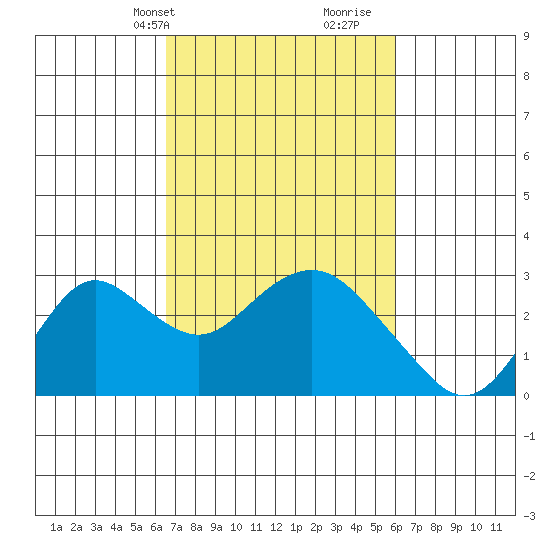 False River tide chart for Friday, March 3, 2023