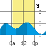 False River tide chart for Friday, March 3, 2023