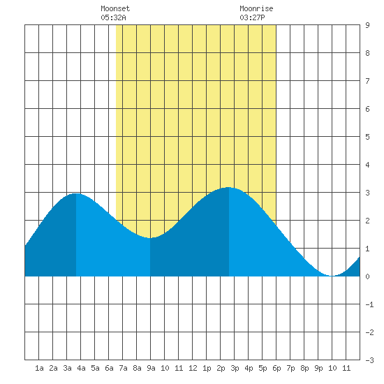 False River tide chart for Saturday, March 4, 2023