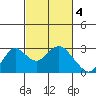 False River tide chart for Saturday, March 4, 2023