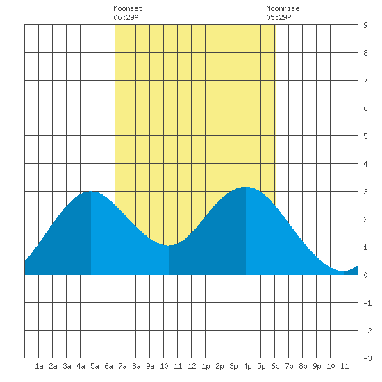 False River tide chart for Monday, March 6, 2023