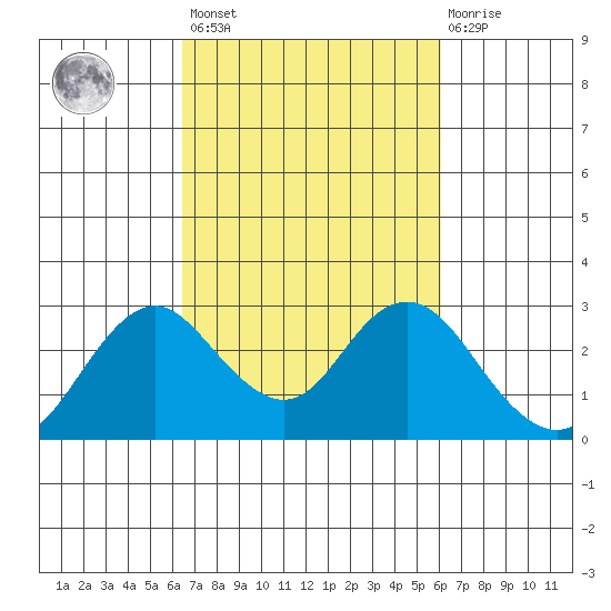 False River tide chart for Tuesday, March 7, 2023