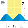 False River tide chart for Tuesday, March 7, 2023