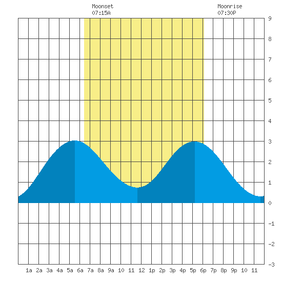 False River tide chart for Wednesday, March 8, 2023