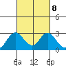 False River tide chart for Wednesday, March 8, 2023