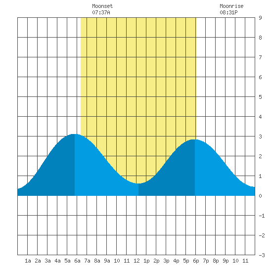 False River tide chart for Thursday, March 9, 2023
