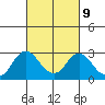 False River tide chart for Thursday, March 9, 2023
