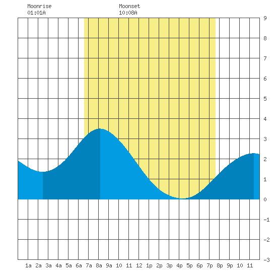 False River tide chart for Tuesday, April 11, 2023
