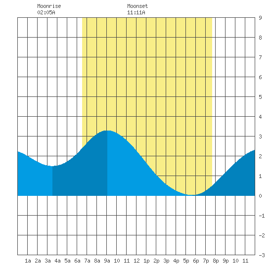 False River tide chart for Wednesday, April 12, 2023