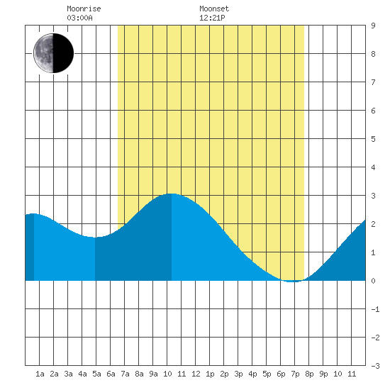 False River tide chart for Thursday, April 13, 2023