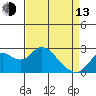 False River tide chart for Thursday, April 13, 2023