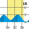 False River tide chart for Sunday, April 16, 2023