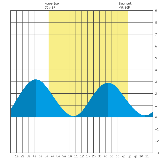 False River tide chart for Tuesday, April 18, 2023
