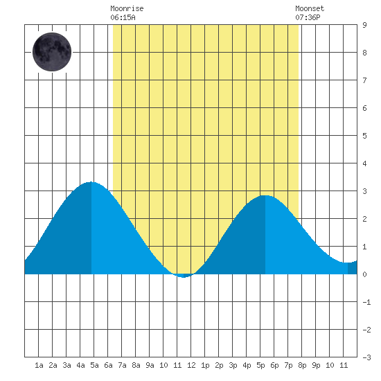 False River tide chart for Wednesday, April 19, 2023