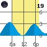 False River tide chart for Wednesday, April 19, 2023