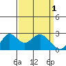 False River tide chart for Saturday, April 1, 2023