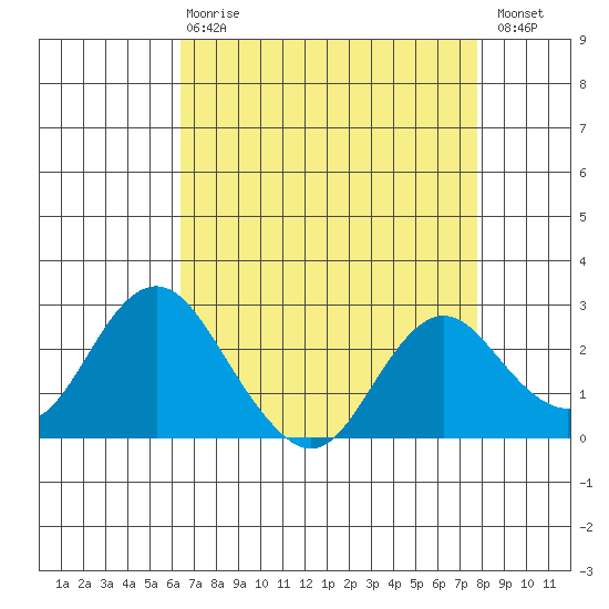 False River tide chart for Thursday, April 20, 2023