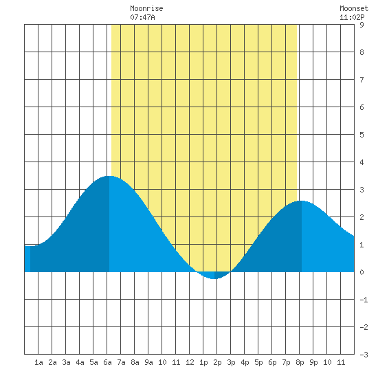 False River tide chart for Saturday, April 22, 2023