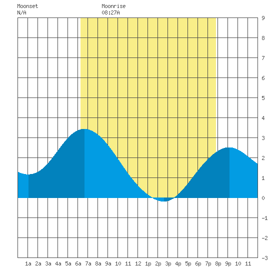 False River tide chart for Sunday, April 23, 2023