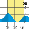 False River tide chart for Sunday, April 23, 2023