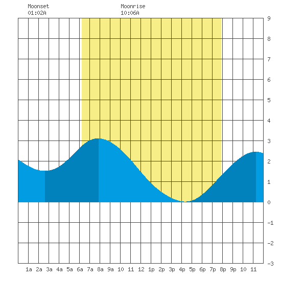 False River tide chart for Tuesday, April 25, 2023