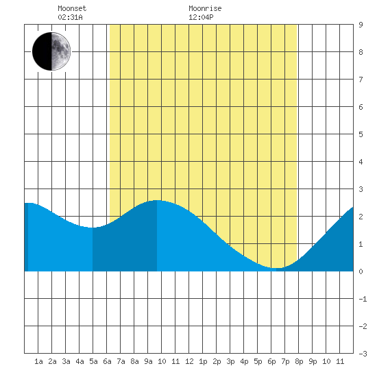 False River tide chart for Thursday, April 27, 2023